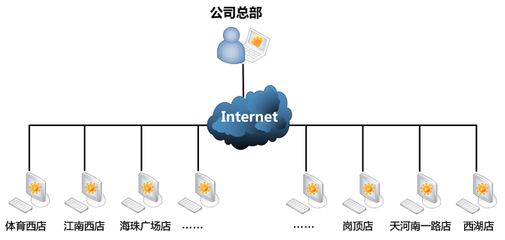 貝銳科技 一站式網絡連接與遠程管理解決方案